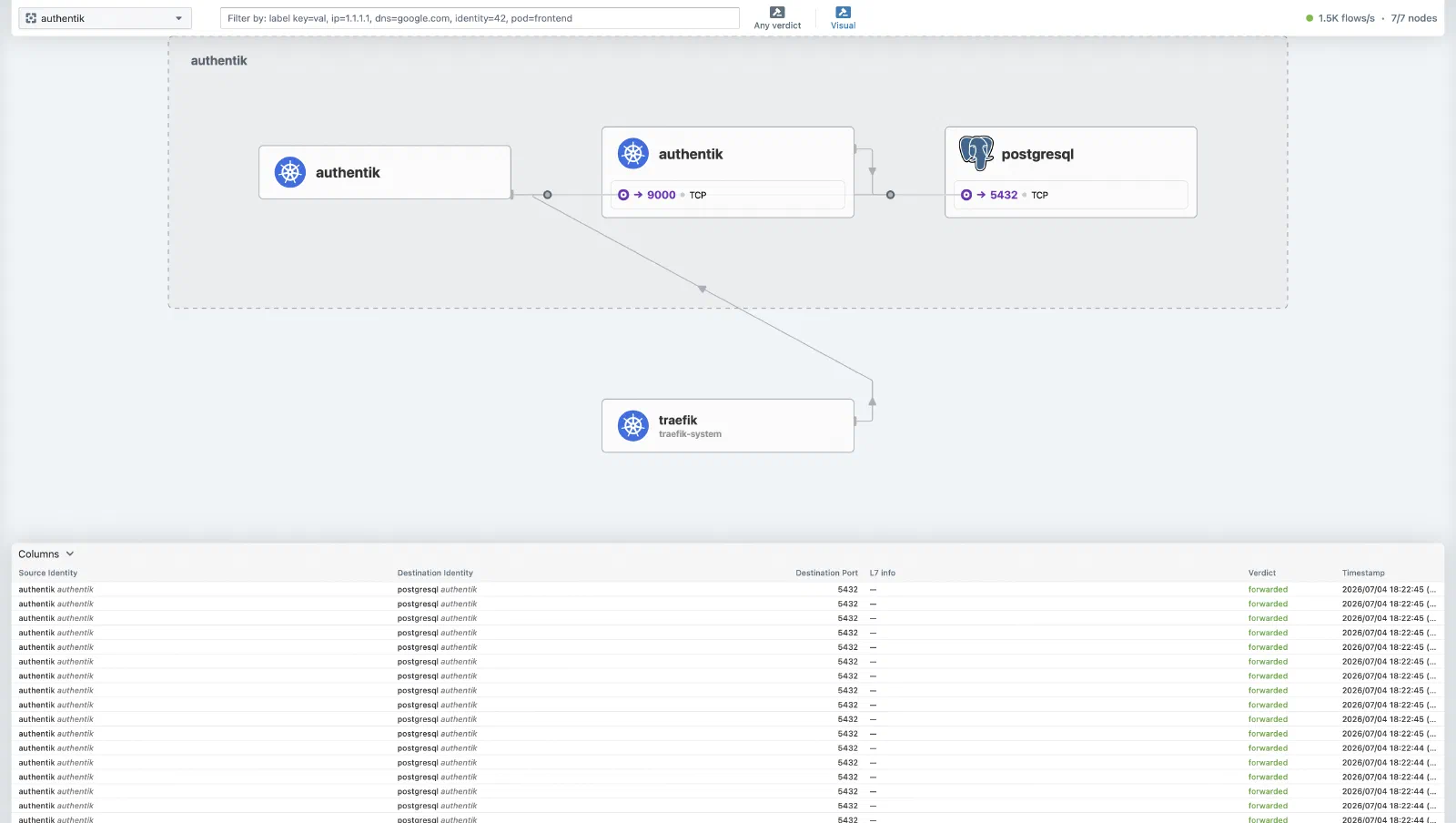 Hubble UI — the flow graph for the authentik namespace: Traefik ingress → the Authentik server (:9000) → PostgreSQL (:5432). Pod-to-pod visibility with no sidecars.