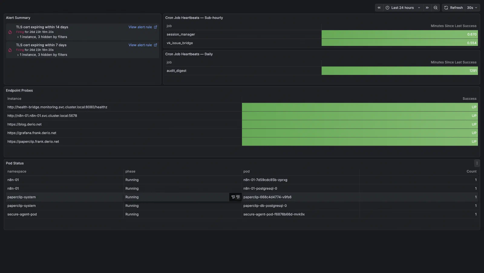 Grafana’s Feature Health dashboard — the Alert Summary panel rendering currently-firing alerts against the VictoriaMetrics TSDB, alongside cron-job heartbeats and endpoint probes.
